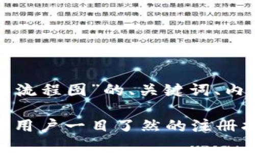 以下是关于“比特派注册操作流程图”的、关键词、内容大纲以及相关问题的设计。

比特派注册操作流程图：新手用户一目了然的注册指南